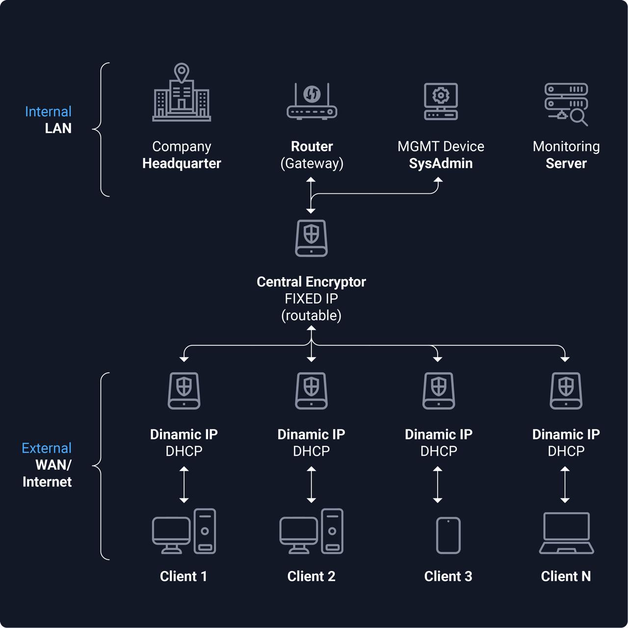 Fig.1 — Hub and Spoke Architecture Diagram