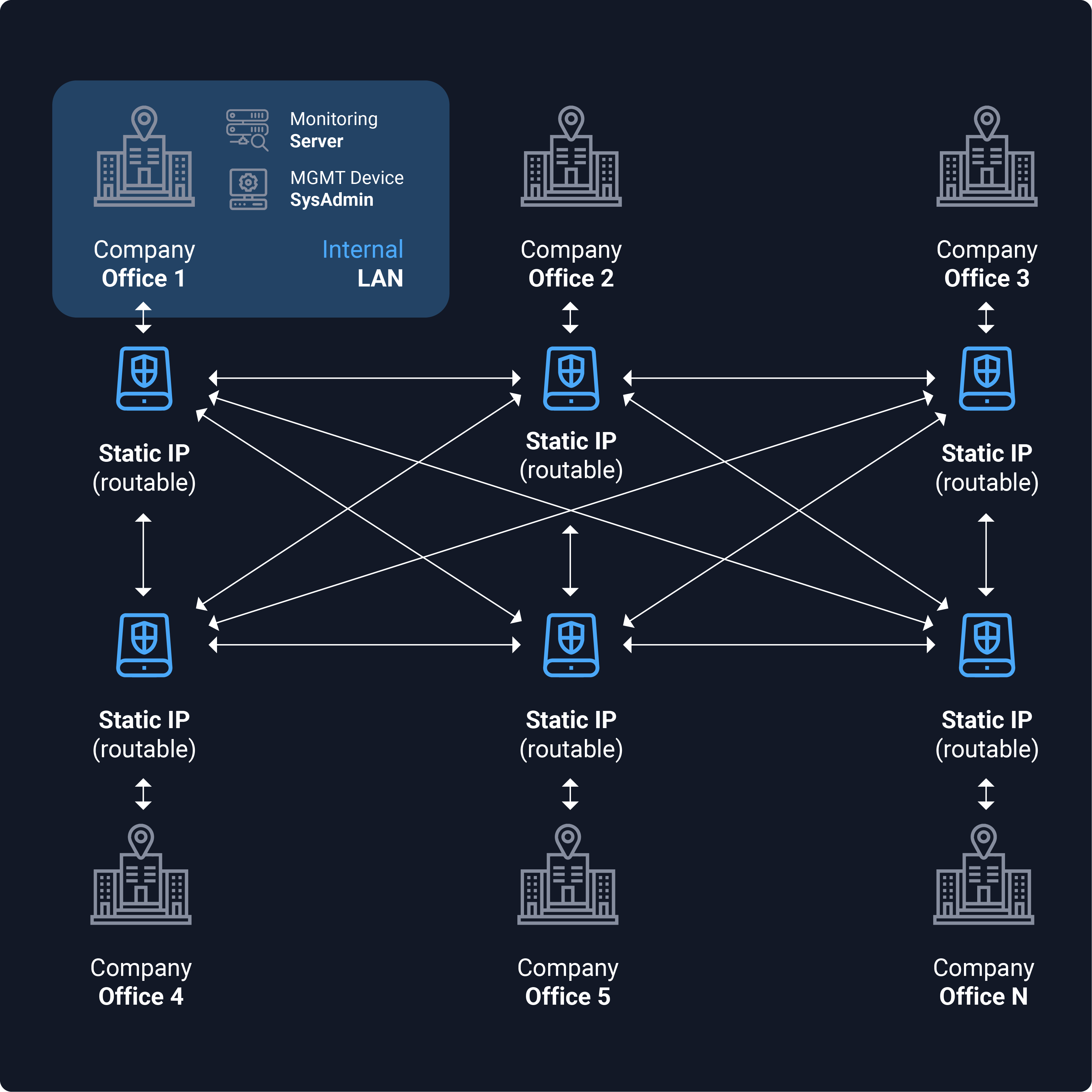 Fig.2 — Mesh Architecture Diagram